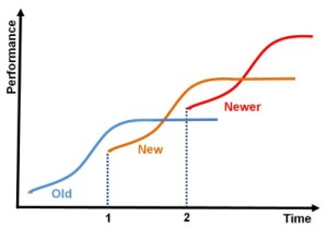 types-of-innovation-s-curves